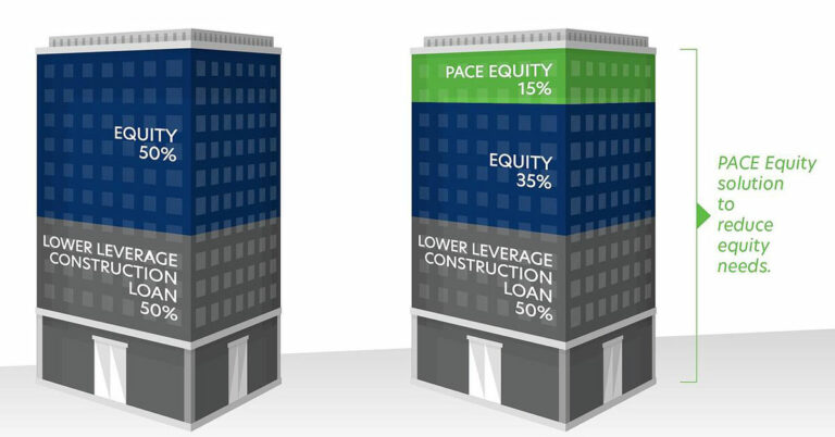 Solving Escalating WACC and Burdensome Equity Requirements