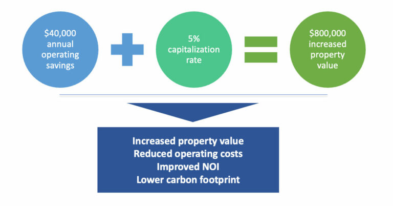 Optional Design Assistance to Boost Returns