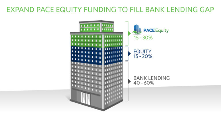 Construction Lending is Tightening. Let PACE Equity Fill 20-30% of your Capital Stack.
