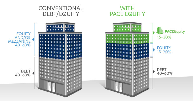 How Does PACE Equity fit into the Capital Stack?
