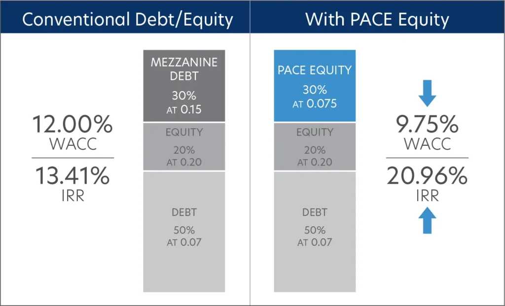 Capital Stack graphic comparing conventional debt/equity with PACE Equity