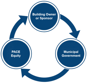 Repayment cycle process graphic showing a flow from Pace Equity to Building Owner | Sponsor to City | District