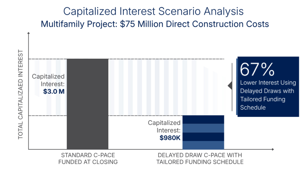 graph showing capitalized interes scenario analysis